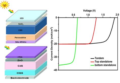 Perovskite-CIGS tandem solar cell design promises 29.7% efficiency – pv ...