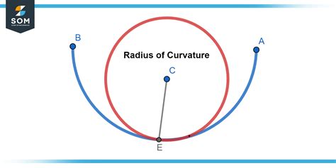 Curvature Formula - Definition, Properties, and Examples