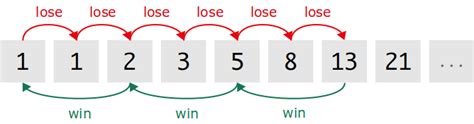 The Fibonacci System | Roulette Systems