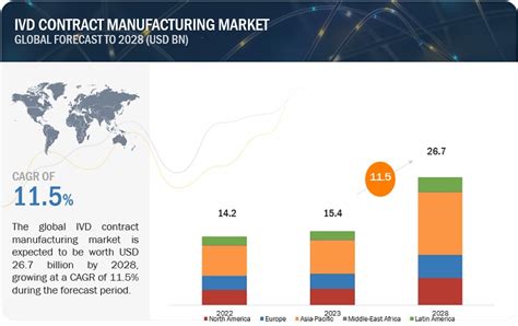 IVD Contract Manufacturing Market Growth, Drivers, and Opportunities