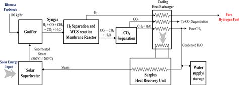 Schematic of the integrated biomass to energy concept system II ...