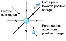 What is an electric field and how is it created? - A Plus Topper