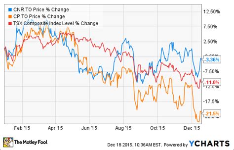 Best Railroad Stock of 2015: Canadian National Railway Company (USA) | The Motley Fool Canada