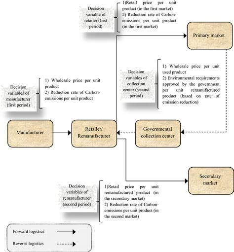 Schematic structure of the supply chain | Download Scientific Diagram