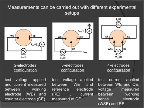 Electrical impedance spectroscopy - Theory and Applications