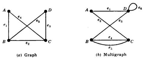 Graphs and multigraphs Help for Graph Theory - Transtutors