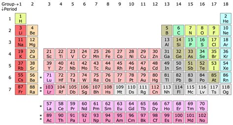 What group in periodic table is nitrogen located? | Socratic