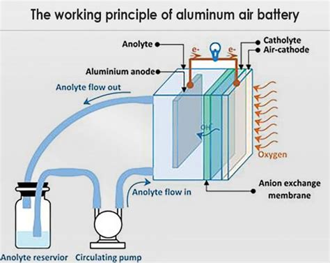 Latest analysis of the development of aluminum air battery The Best lithium ion battery ...