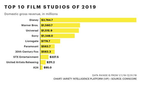 Highest Grossing Disney Movies - Disney Animation Box Office Adjusted ...