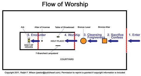 The Tabernacle Diagram