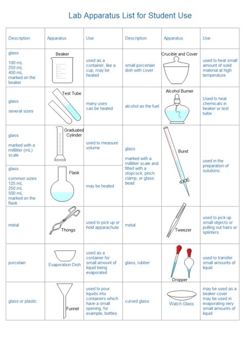 Chemical Laboratory Equipment Shapes and Usage | EdrawMax