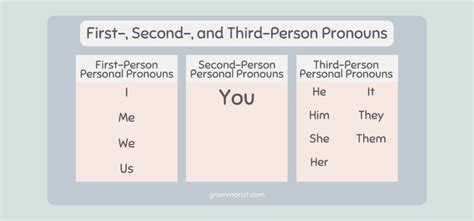 What are Personal Pronouns? Examples & Worksheet