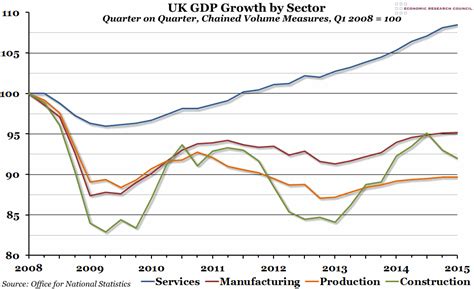 Chart of the Week: Week 22, 2015: UK GDP Growth by Sector – Economic ...