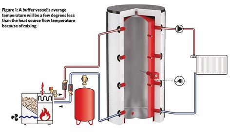 Optimising thermal store design for CHP - CIBSE Journal