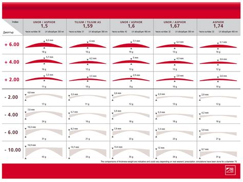 Lens Thickness comparison | Eyeglass lenses, Types of contact lenses, Lens