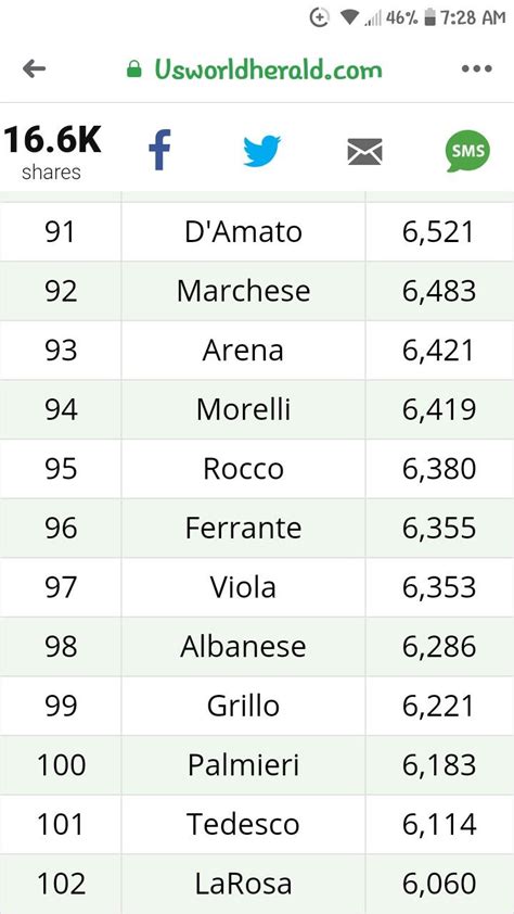 Made the top 100 most popular Italian surnames! | Last names for characters, Best character ...