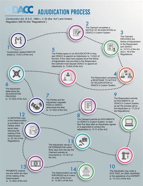 Adjudication Process - odacc.ca