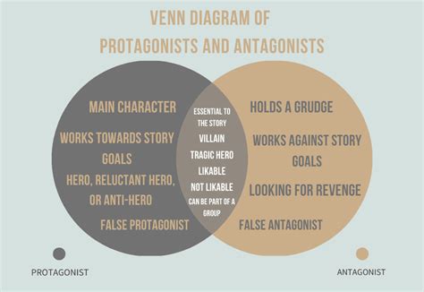 Protagonist vs. Antagonist - Definitions and Examples | Writing a book, Pretty words, Venn diagram