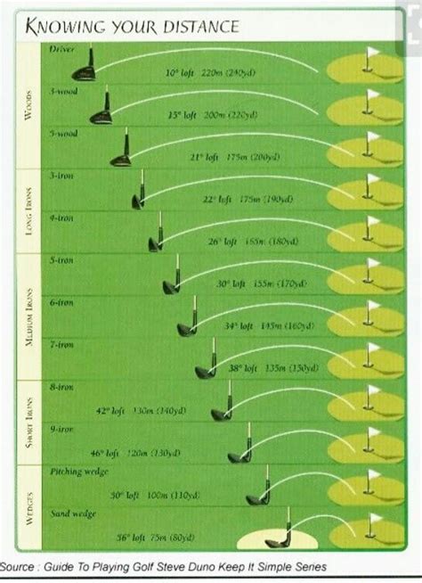 Hybrid Golf Club Distance Chart Printable