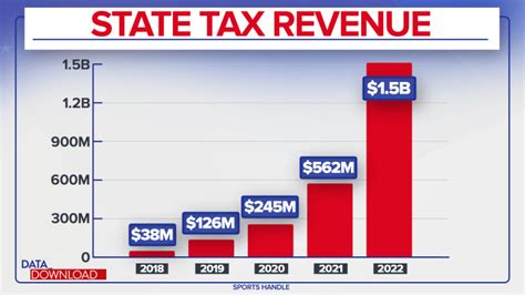 Ahead of March Madness, states see bump in sports betting revenue