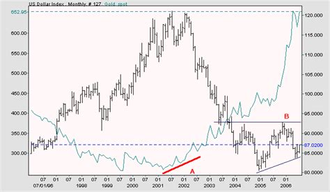 Incredible Charts: Gold and the Dollar