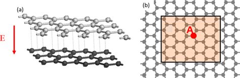 (a) Side view of the bilayer graphene under study. The atoms in light... | Download Scientific ...