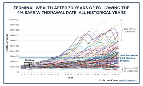 Does the 4% Retirement Withdrawal Rule Work with Higher Inflation? - Cashflows and Portfolios