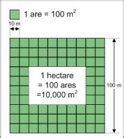 Hectare — Wikimini, l’encyclopédie pour enfants