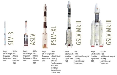 Tech Précis: The Technology Blog by DOT Club-IBS Hyderabad: ISRO & GSLV ...