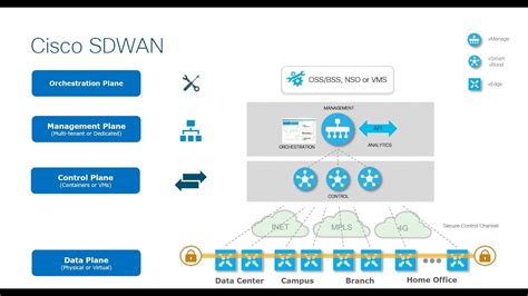 Introduction to Cisco SD-WAN