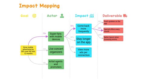 Impact Mapping - Example - Draft.io