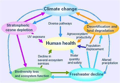 civilization & climate