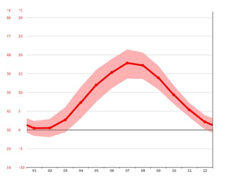 Lund climate: Weather Lund & temperature by month