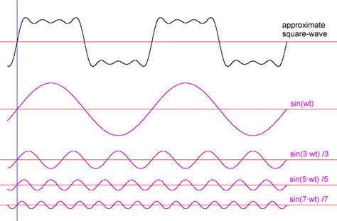 ac - What exactly are harmonics and how do they "appear"? - Electrical ...