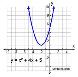 Quadratic Equations with Complex Solutions - MathBitsNotebook(A2)