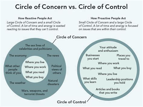 Circle of Concern vs. Circle of Control… | by Dusty Holcomb | An Idea (by Ingenious Piece) | Medium