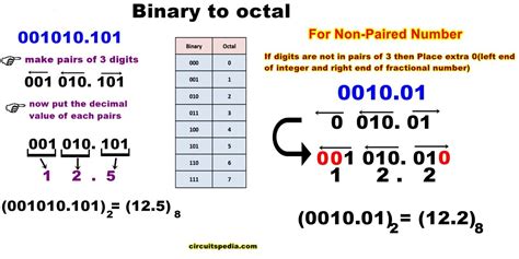 Number System | Decimal | Binary | Hexa Conversion | Hexadecimal To Decimal