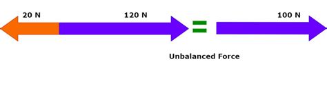 The Result of Unbalanced Forces Is Called - OscarkruwChaney