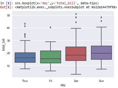 How to Create a Box Plot in Seaborn with Python