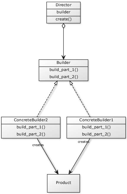 Builder Pattern | Dave++