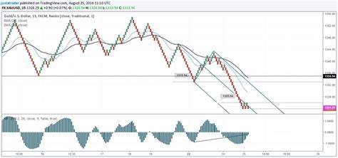 Renko scalping with 15-minute close