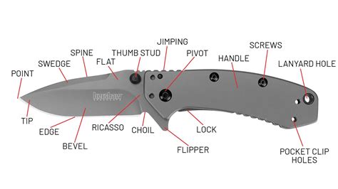 Correct Terms for the Key Parts of a Pocketknife | Kershaw Knives