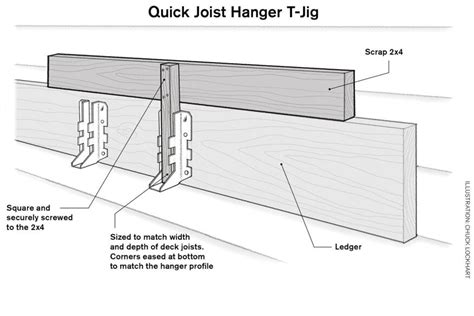 Fast Joist-Hanger Installation | JLC Online