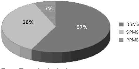 Figure 1 from Pain syndromes in multiple sclerosis patients - patient ...