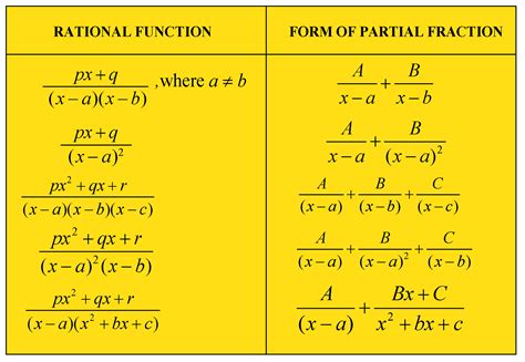 All Integration Formulas - Complete List of Integrals - Cuemath