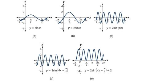 Write Equations Of Sine Functions Using Properties - Tessshebaylo