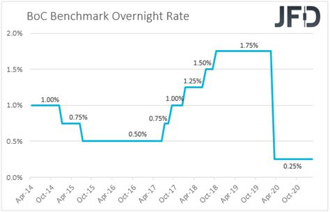 Bond Yields Pull Back, BoC Decides On Mon. Policy | Seeking Alpha