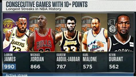 LeBron James Has The Most Consecutive Games With 10+ Points - Fadeaway World