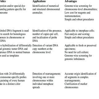 Cytogenetic techniques most commonly used, and advantages and... | Download Table