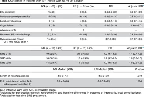 Table 1 from Lactated Ringers vs. Normal Saline Resuscitation for Mild ...